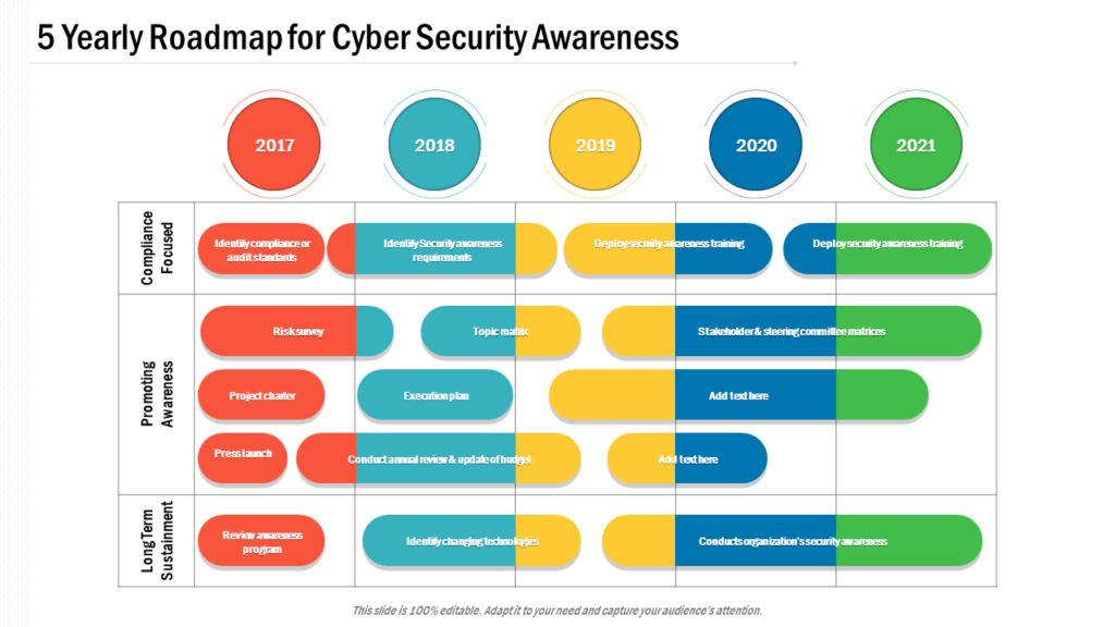 Five Yearly Cyber Security Awareness Roadmap
