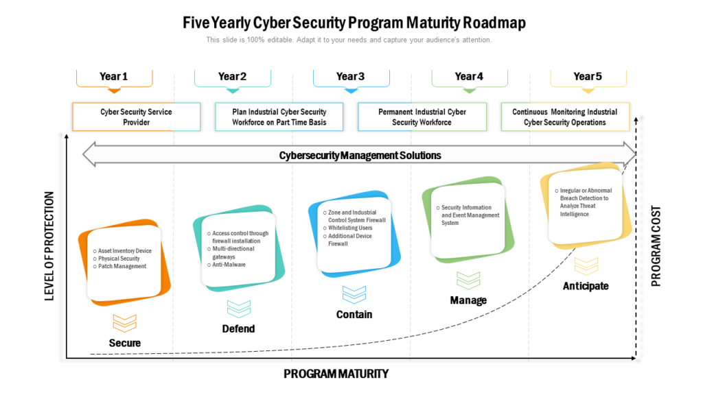 Five Yearly Cyber Security Program Maturity Roadmap