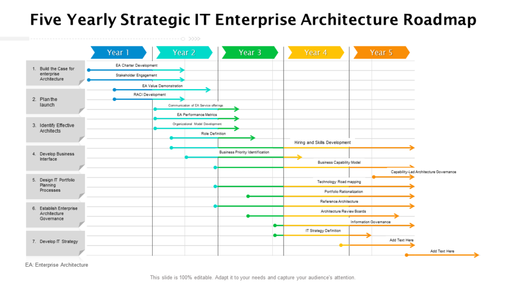 Five Yearly IT Architecture Roadmap