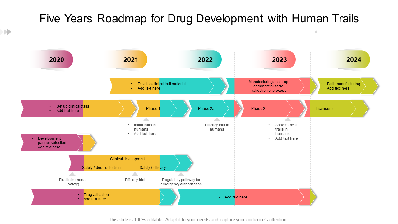 Five years roadmap for drug development with human trails