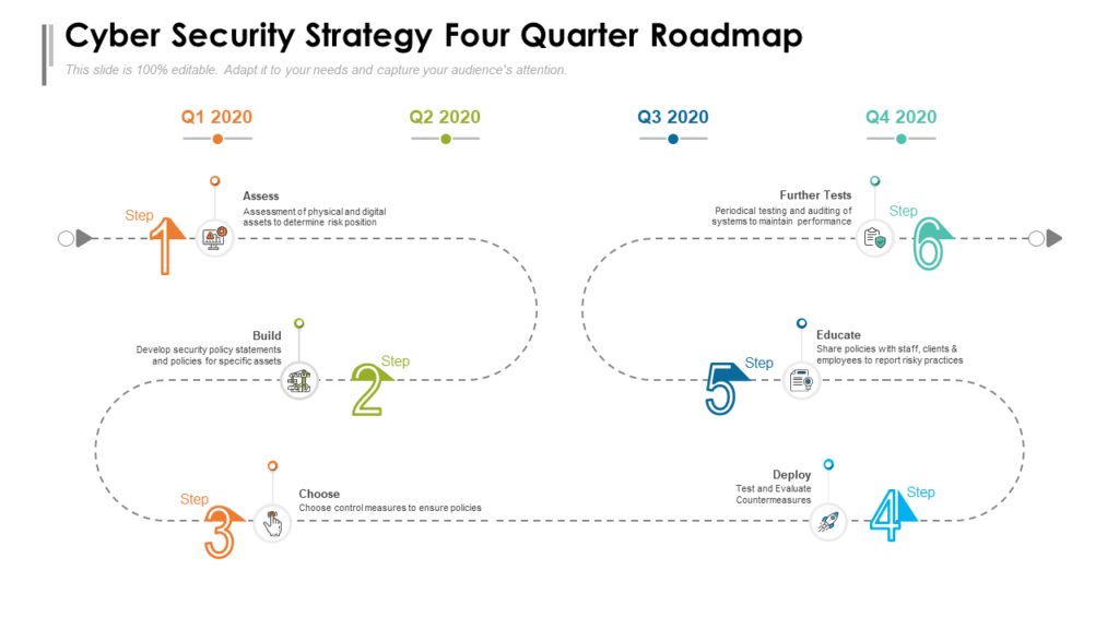 Four Quarter Cyber Security Roadmap