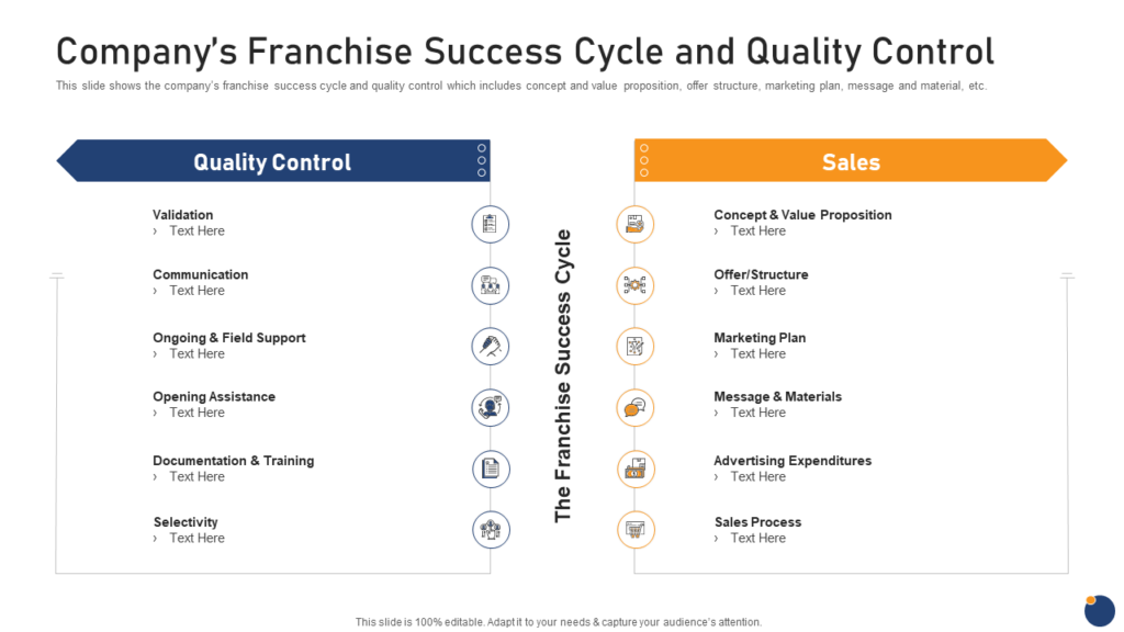 Franchise Success Cycle and Quality Control