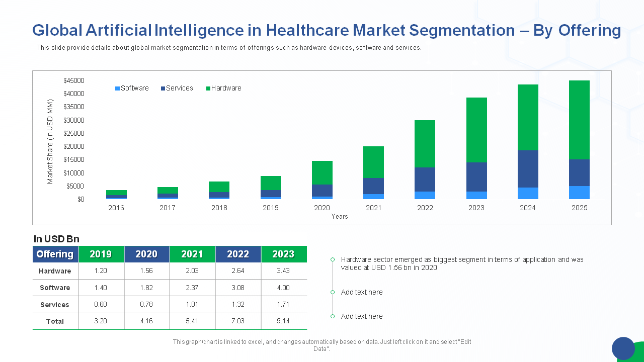 Global Artificial Intelligence in Healthcare Market Segmentation – By Offering