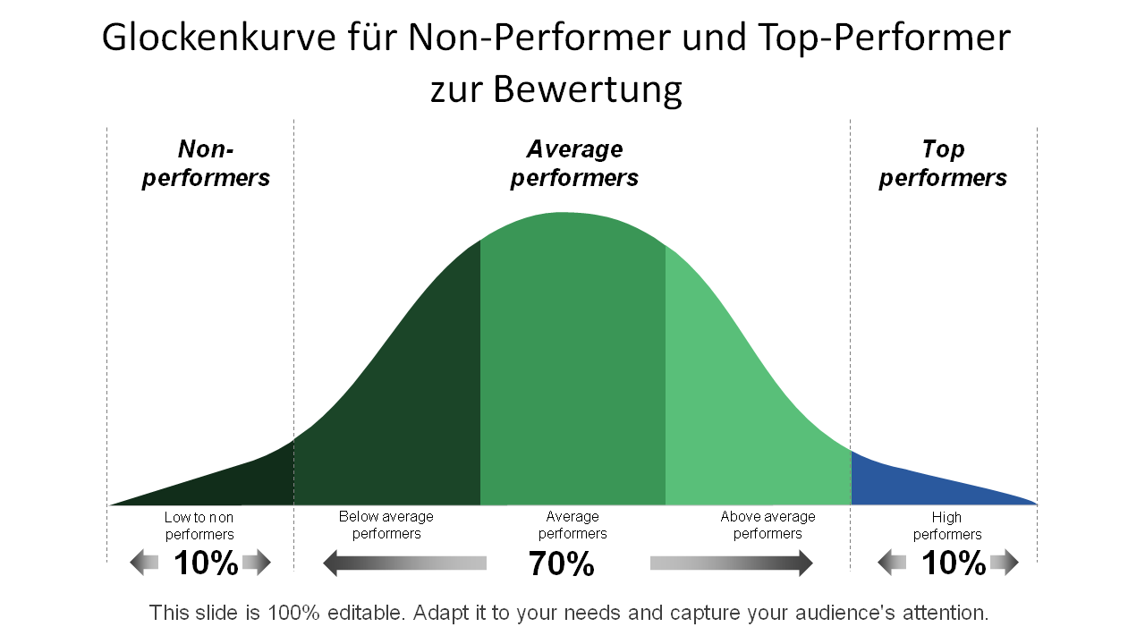 Glockenkurve f&uuml;r Non-Performer und Top-Performer zur Bewertung