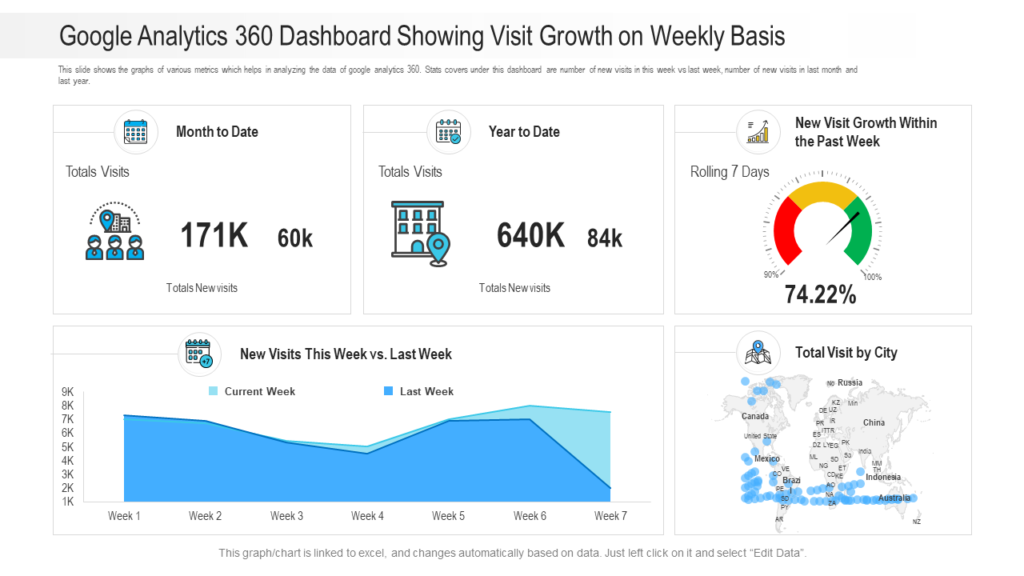 Google Analytics 360 Dashboard for Weekly Analysis