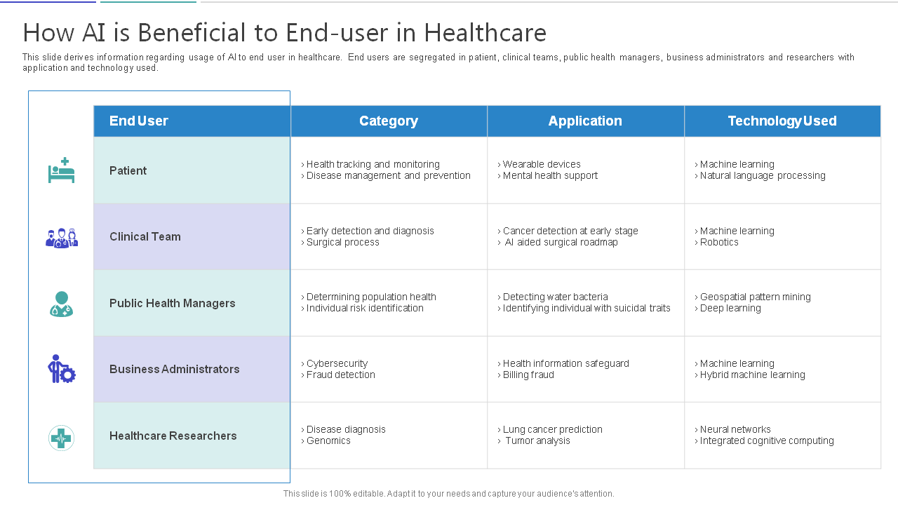 How AI is Beneficial to End-user in Healthcare