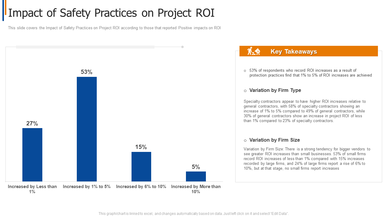 Impact of Safety Practices on Project ROI PPT Template