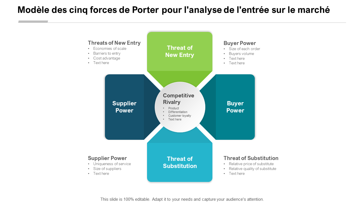 Modèle des cinq forces de Porters pour l'analyse de l'entrée sur le marché
