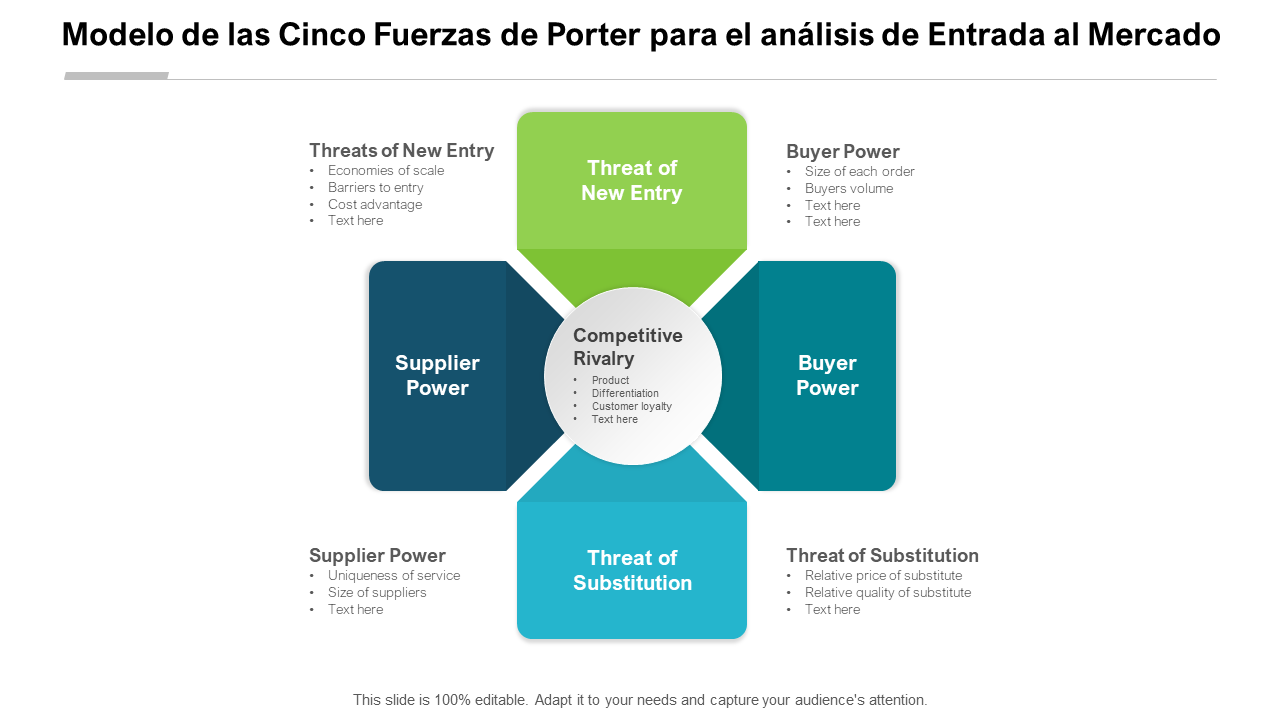 Modelo de las cinco fuerzas de Porter para el análisis de entrada al mercado