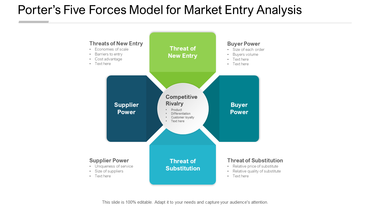 Porters Fünf-Kräfte-Modell für die Markteintrittsanalyse