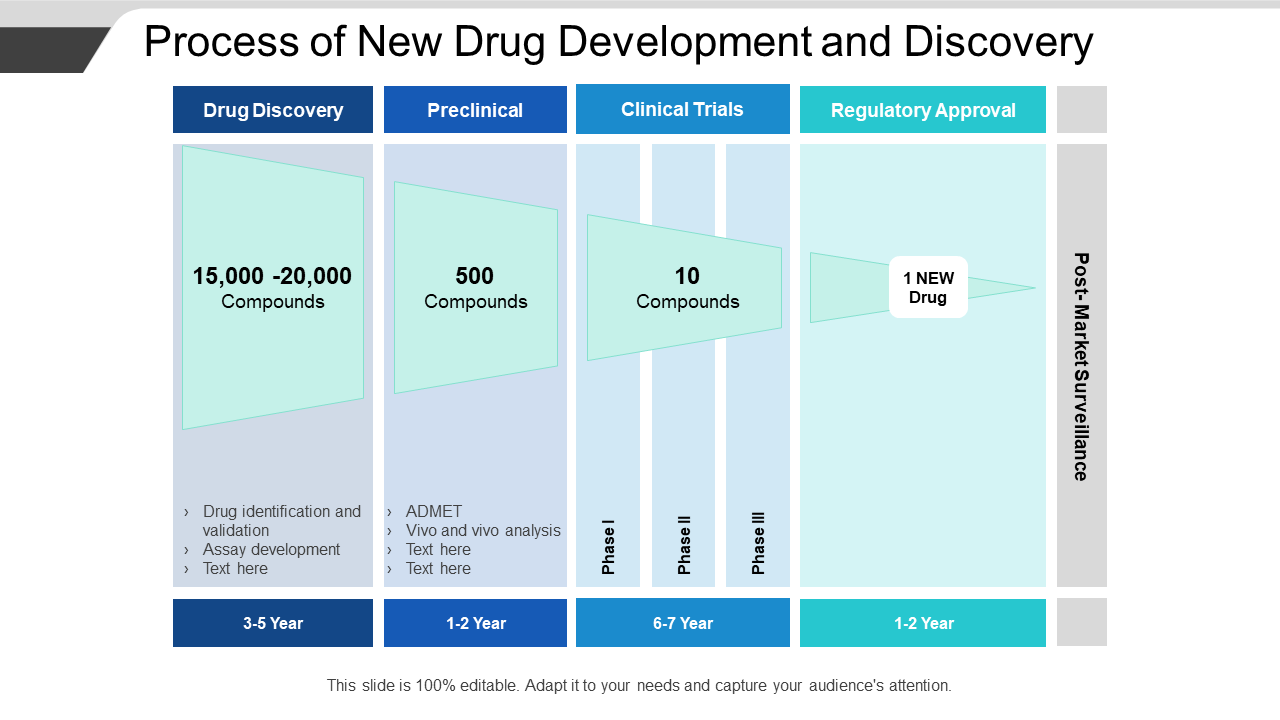Process of new drug development and discovery PPT