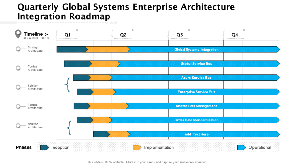 Quarterly Architecture Roadmap for Global Systems