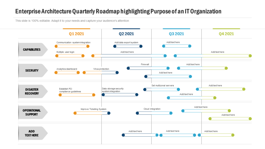 Quarterly Architecture Roadmap for an IT Organization