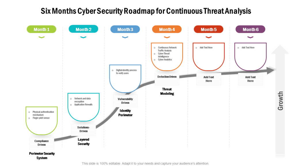 Six Months Cyber Security Roadmap