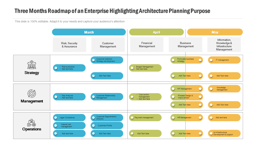 Three Months Roadmap for Enterprise Architecture