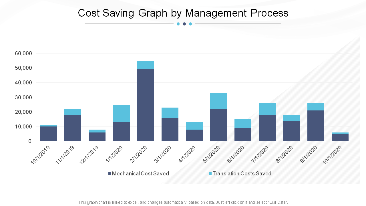 Management Process Cost-Saving Graph Template