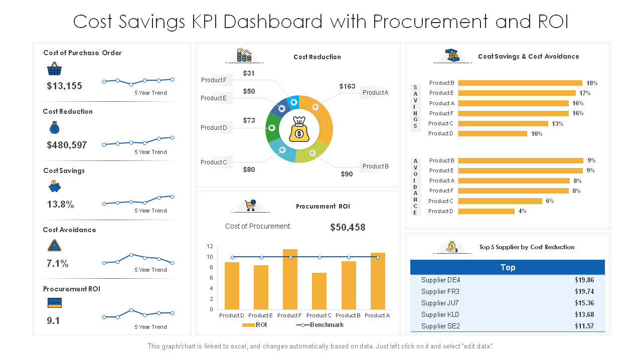 Cost-saving KPI Dashboard with Procurement and ROI