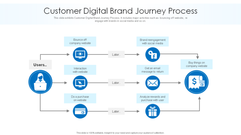 Customer digital brand journey process