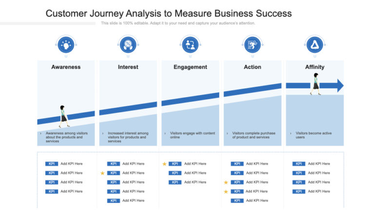 Customer journey analysis to measure business success