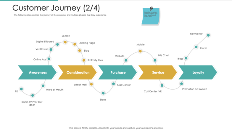 Customer journey mail strategic plan marketing business development ppt tips