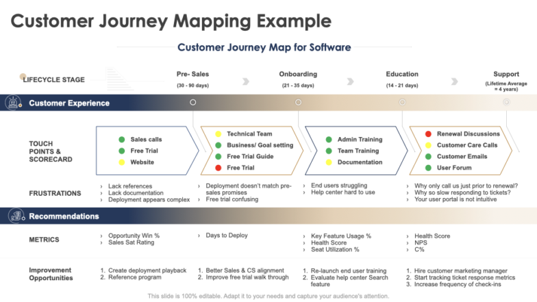 Customer journey mapping example improvement opportunities