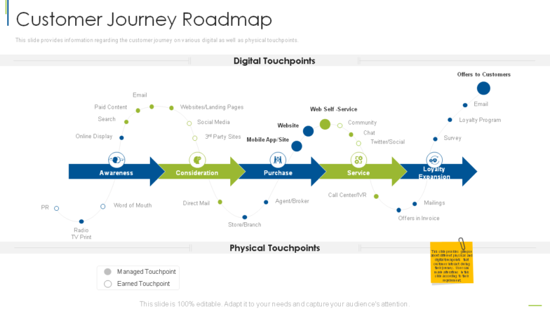 Customer journey roadmap digital customer engagement ppt elements