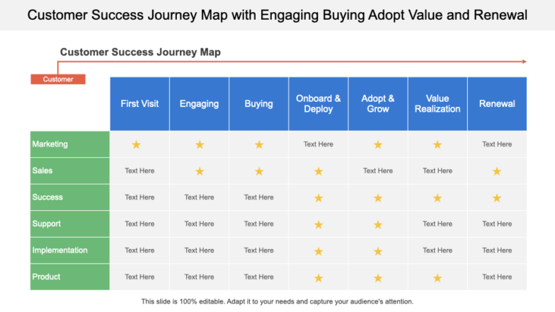Customer success journey map with engaging buying adopt value and renewal