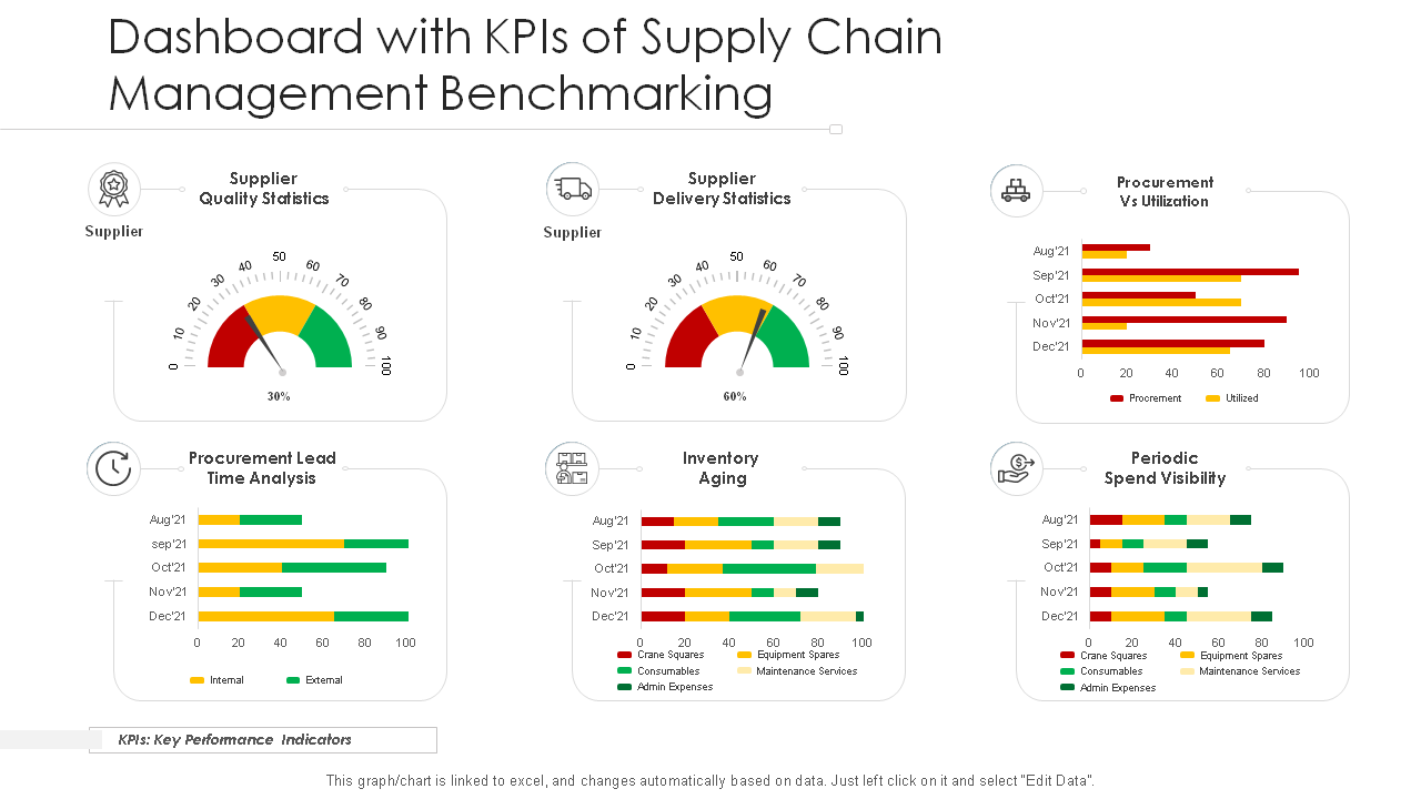Dashboard with KPIs of Supply Chain Management Benchmarking Slide