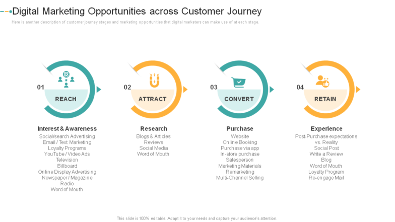 Digital marketing opportunities across customer journey how to create a strong e marketing strategy