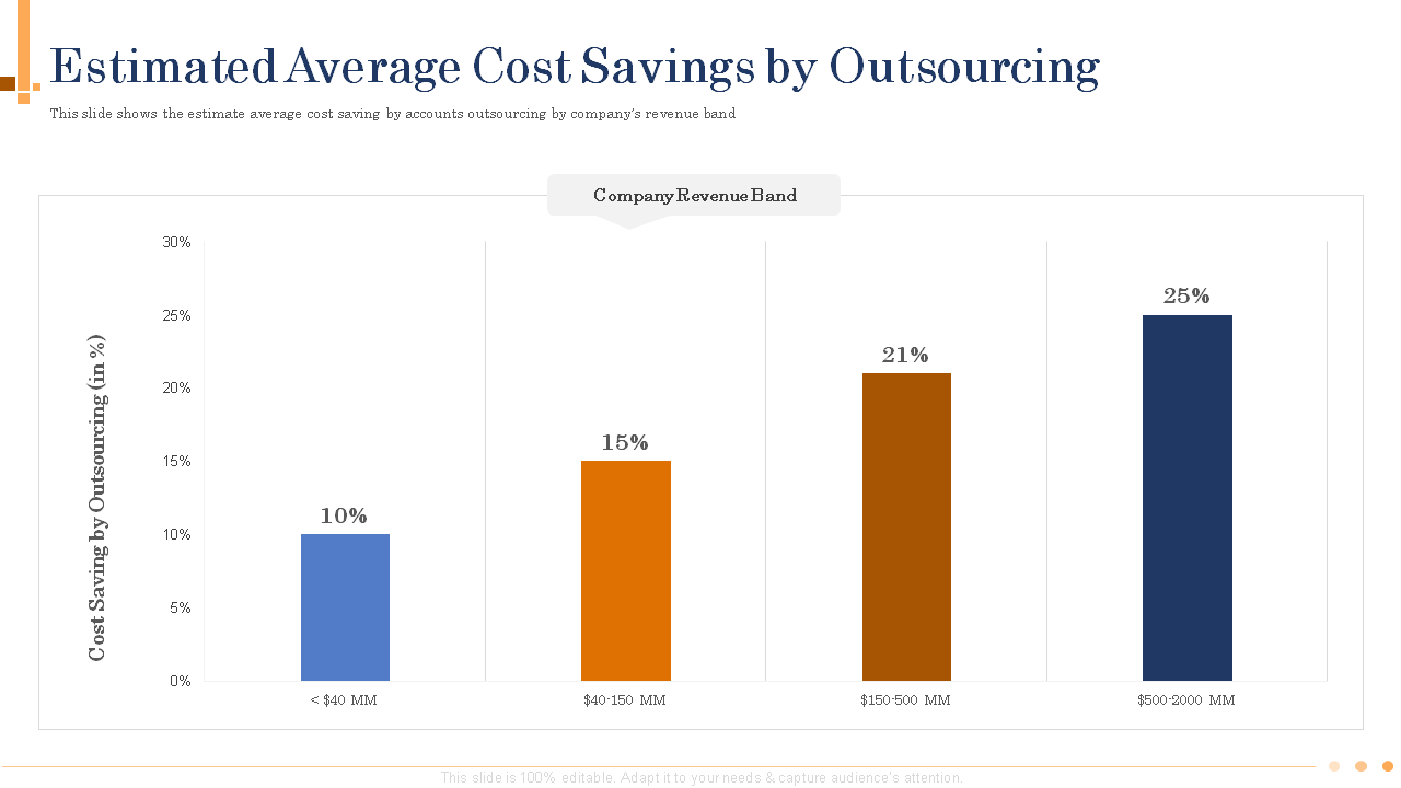 Estimated Average Cost Saving by Outsourcing Template