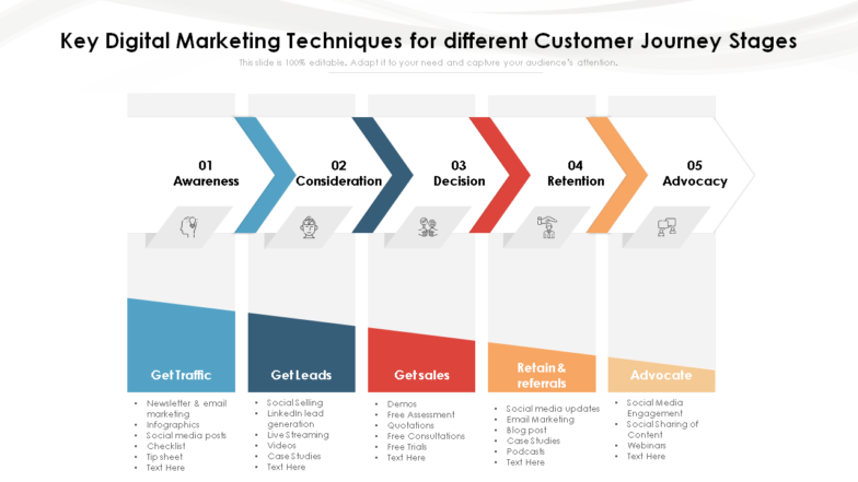 Key digital marketing techniques for different customer journey stages