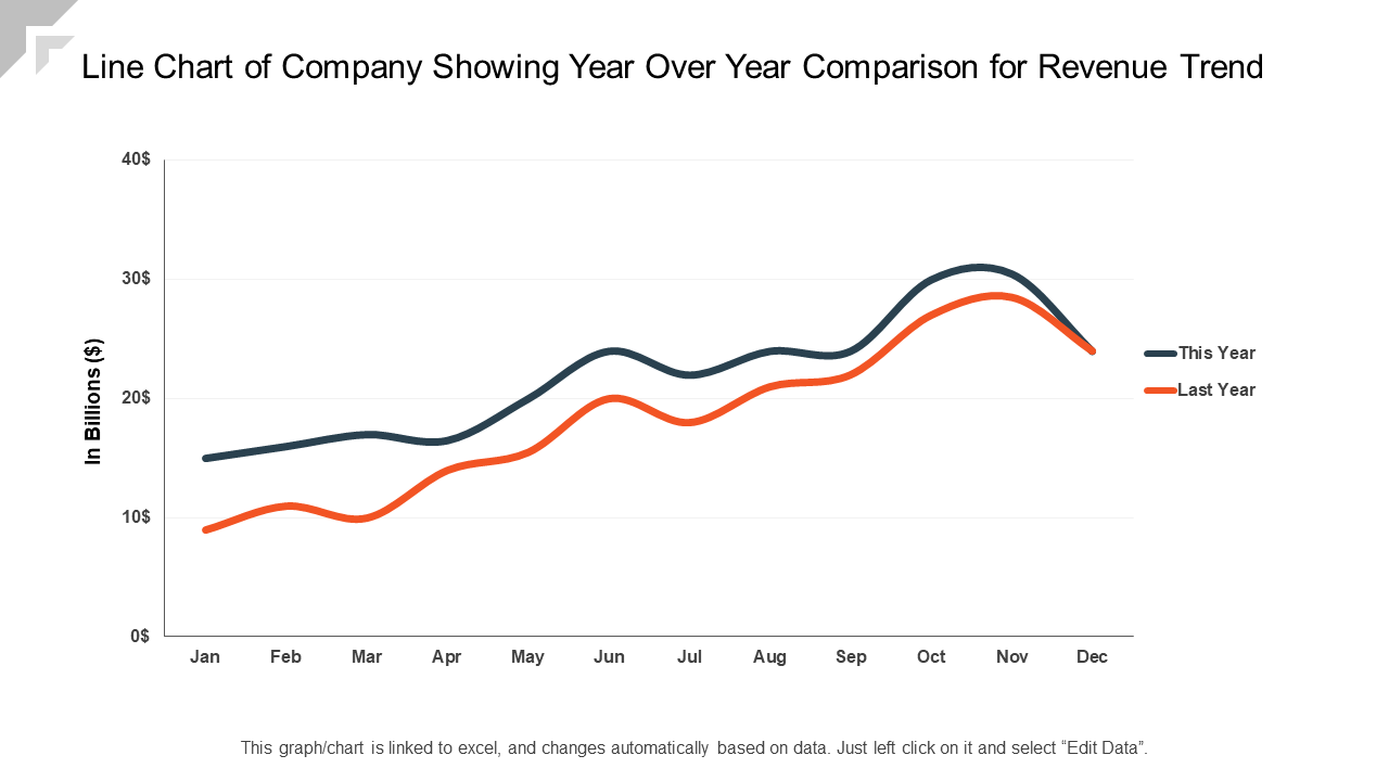 Line chart of company showing year over year comparison for revenue trend