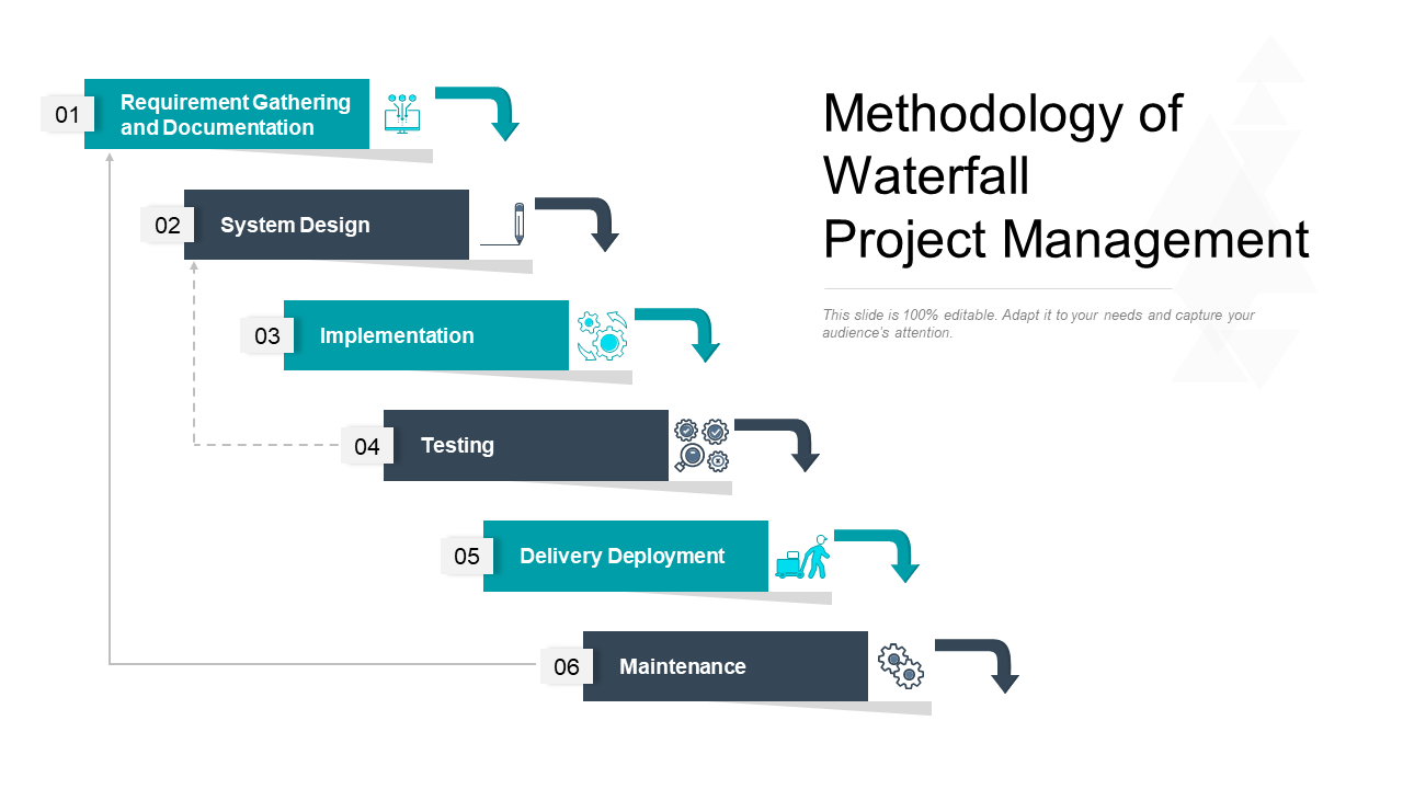 Methodology of waterfall project management