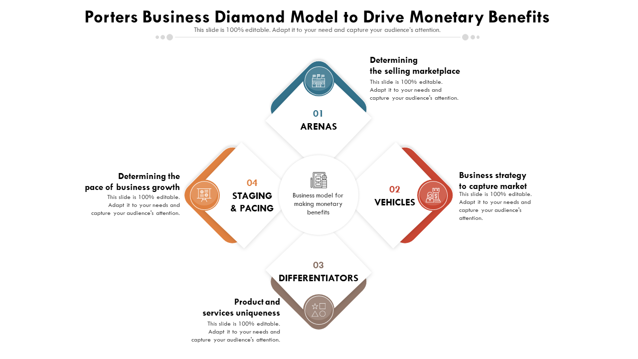 Porters business diamond model to drive monetary benefits