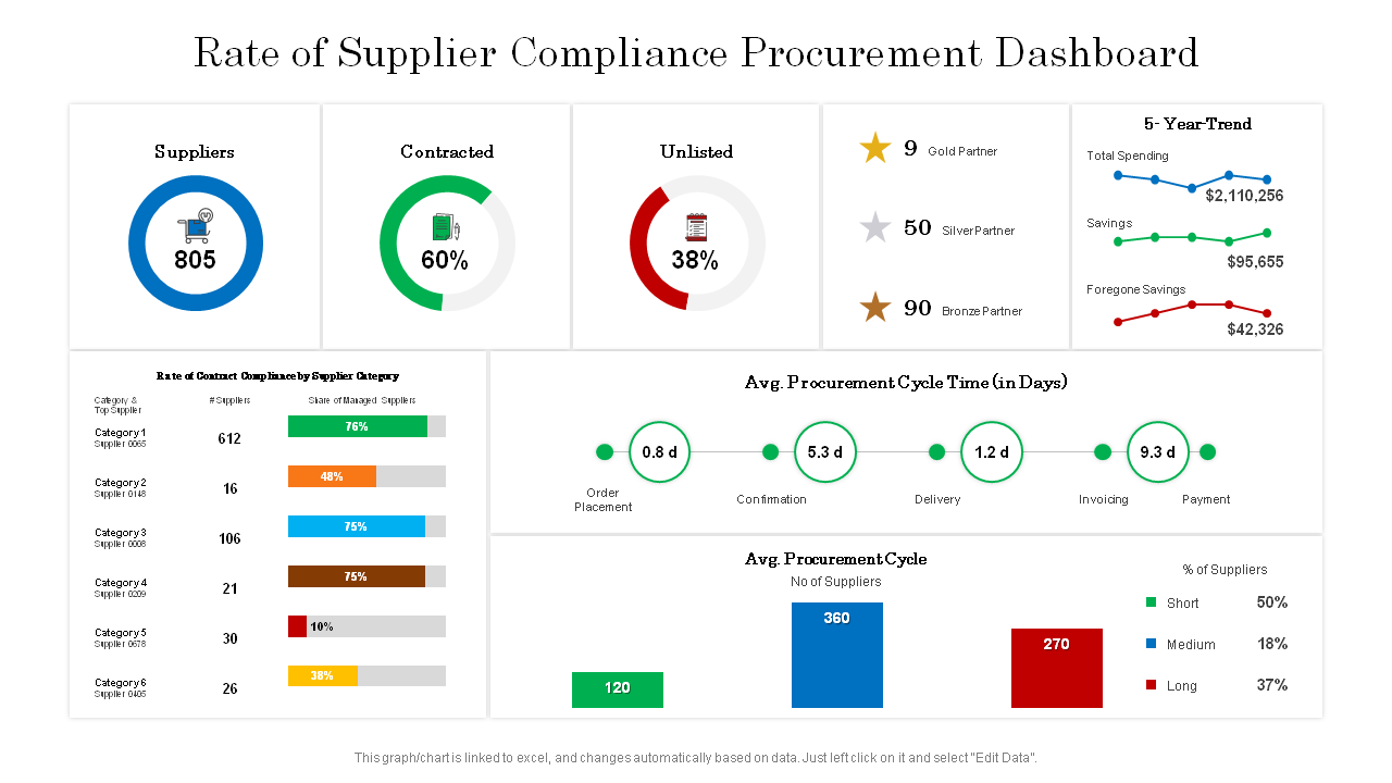 Rate of Supplier Compliance Procurement Dashboard PPT