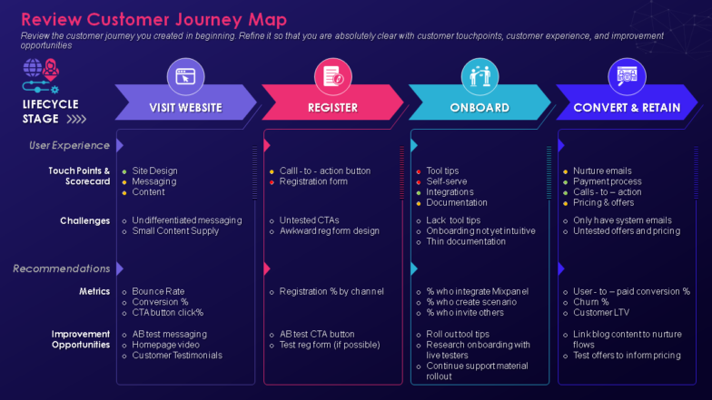 Review customer journey map step by step process creating digital marketing strategy ppt grid