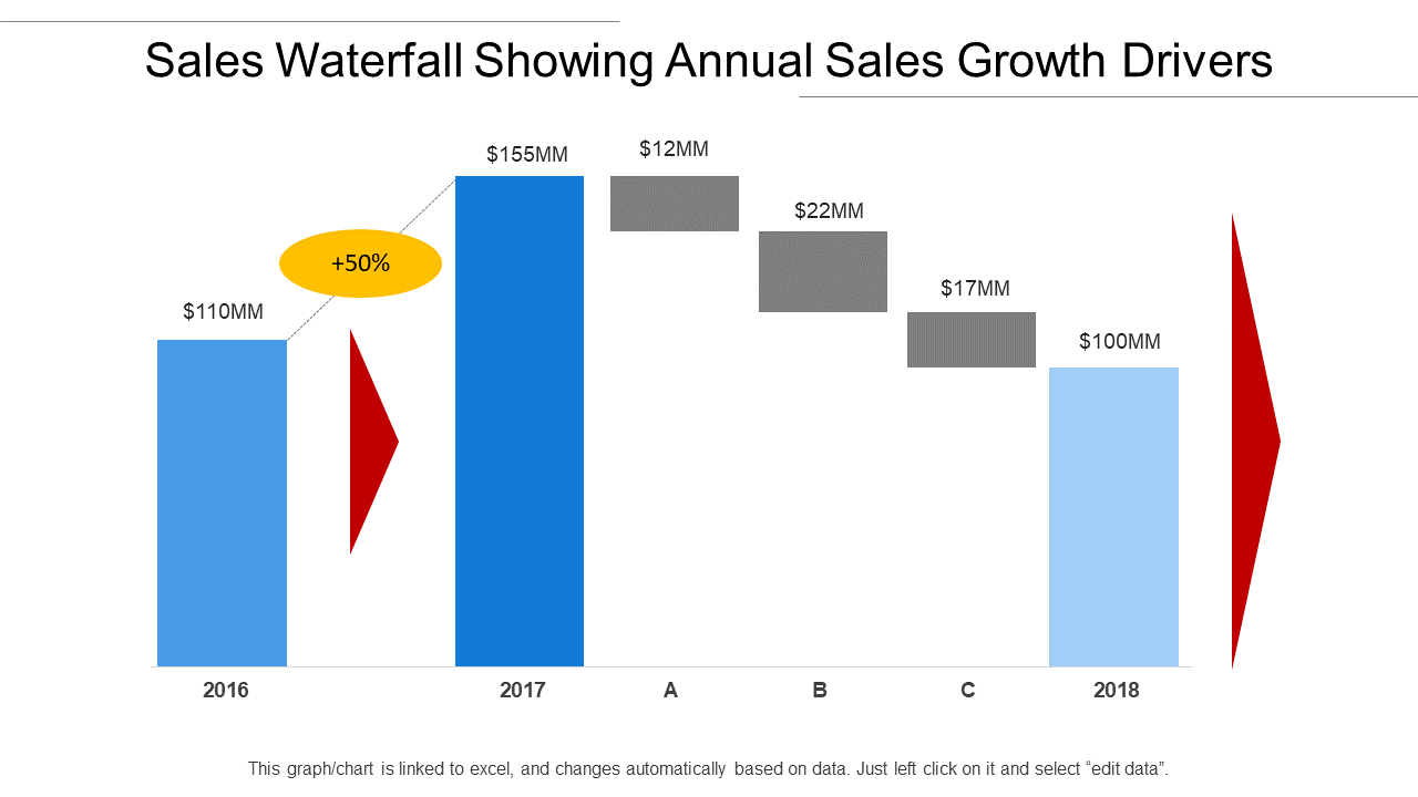 Sales waterfall showing annual sales growth drivers
