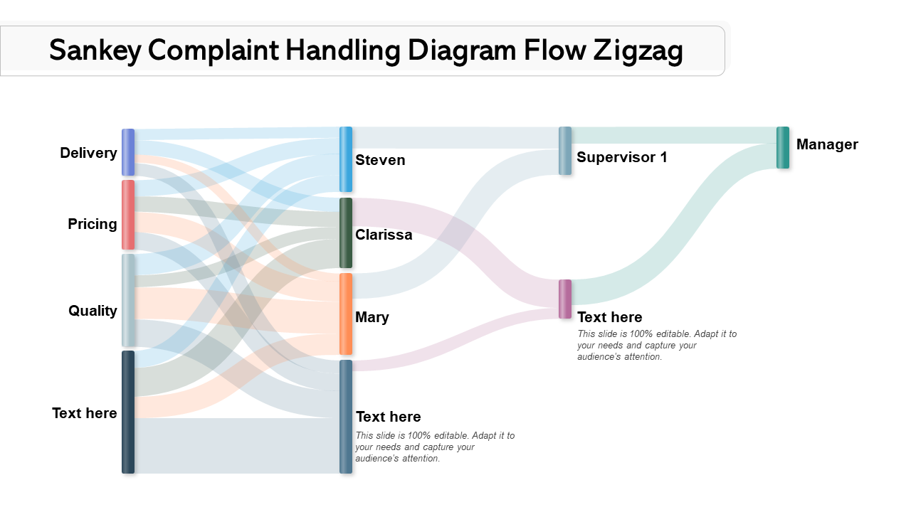 Sankey complaint handling diagram flow zigzag