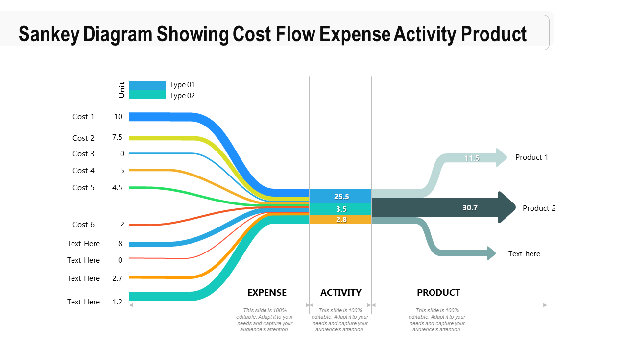 Sankey diagram showing cost flow expense activity product