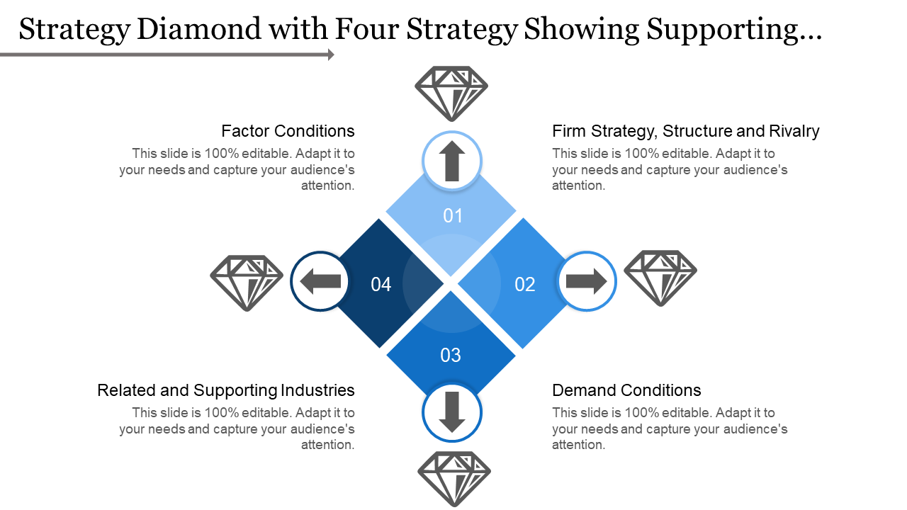 Strategy diamond with four strategy showing supporting industries