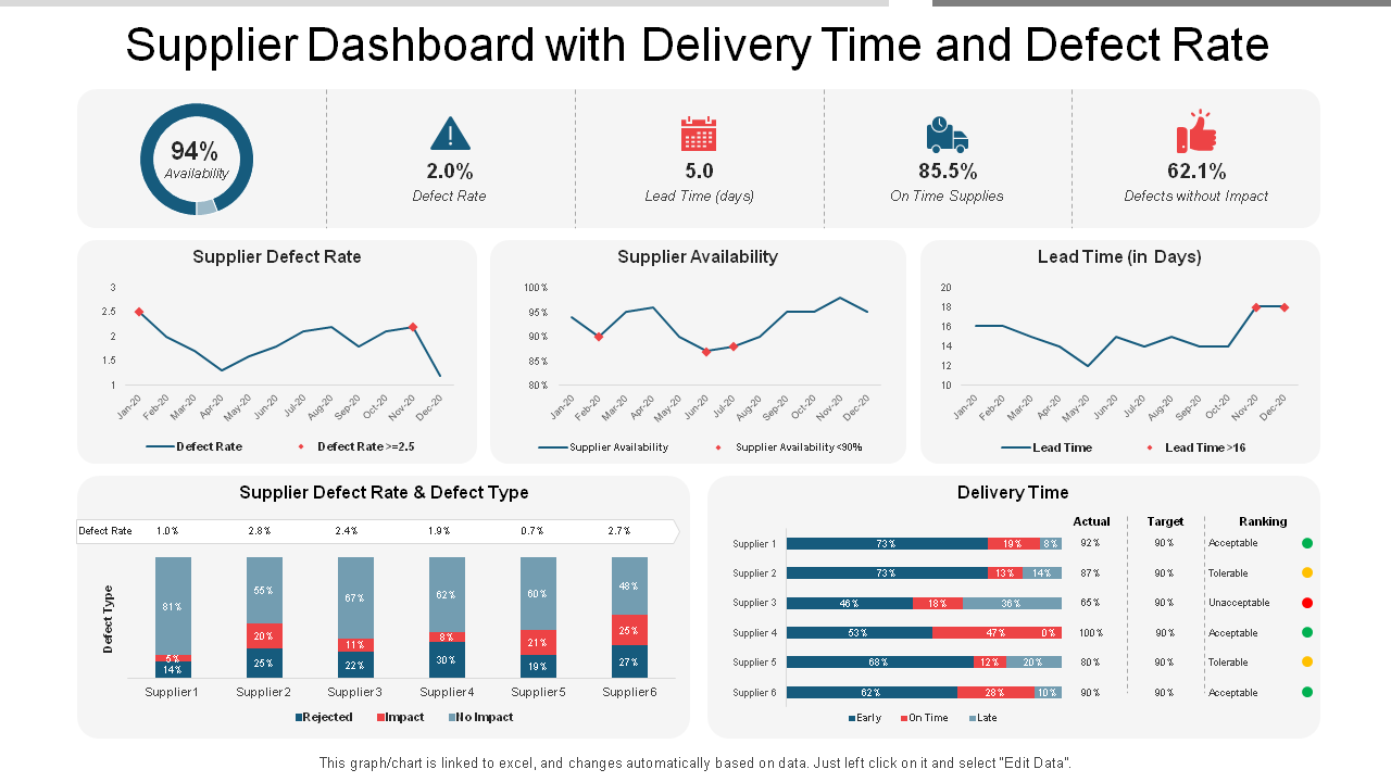 Supplier Dashboard with Delivery Time and Defect Rate PPT