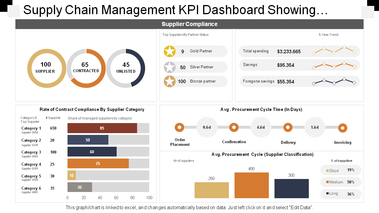Supply Chain Management KPI Dashboard PPT