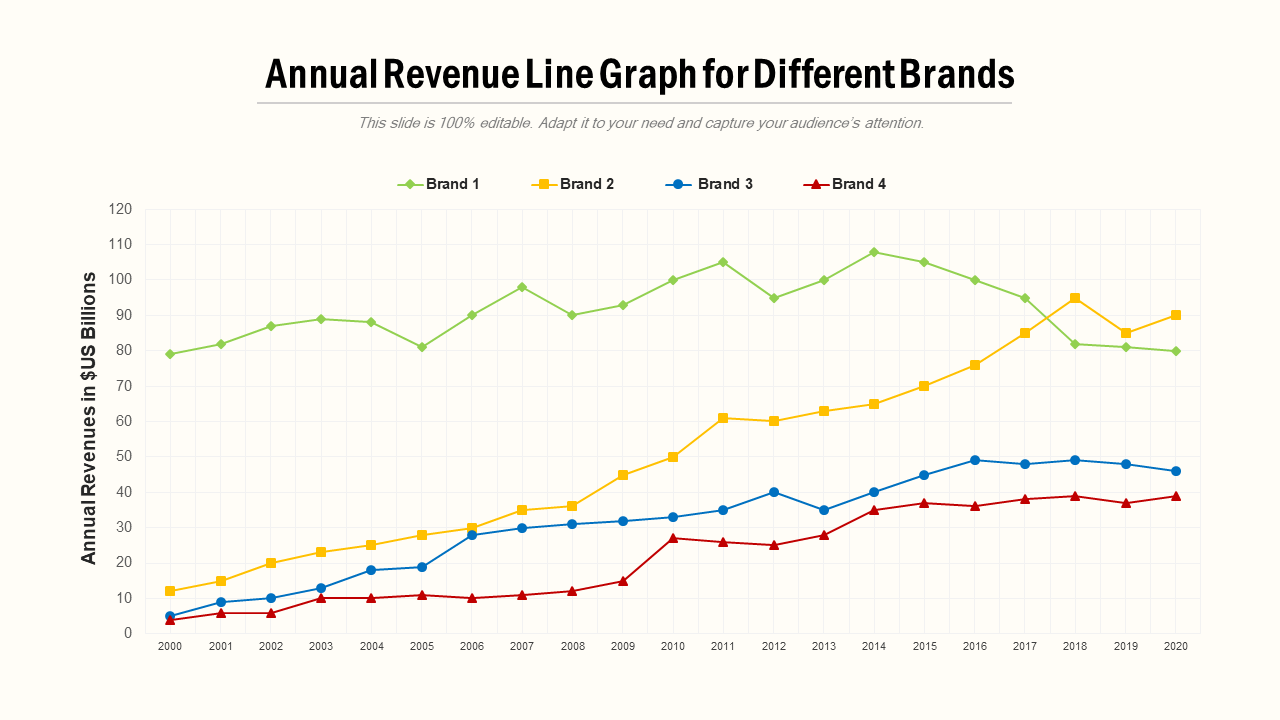 Annual Revenue Line Graph for Different Brands