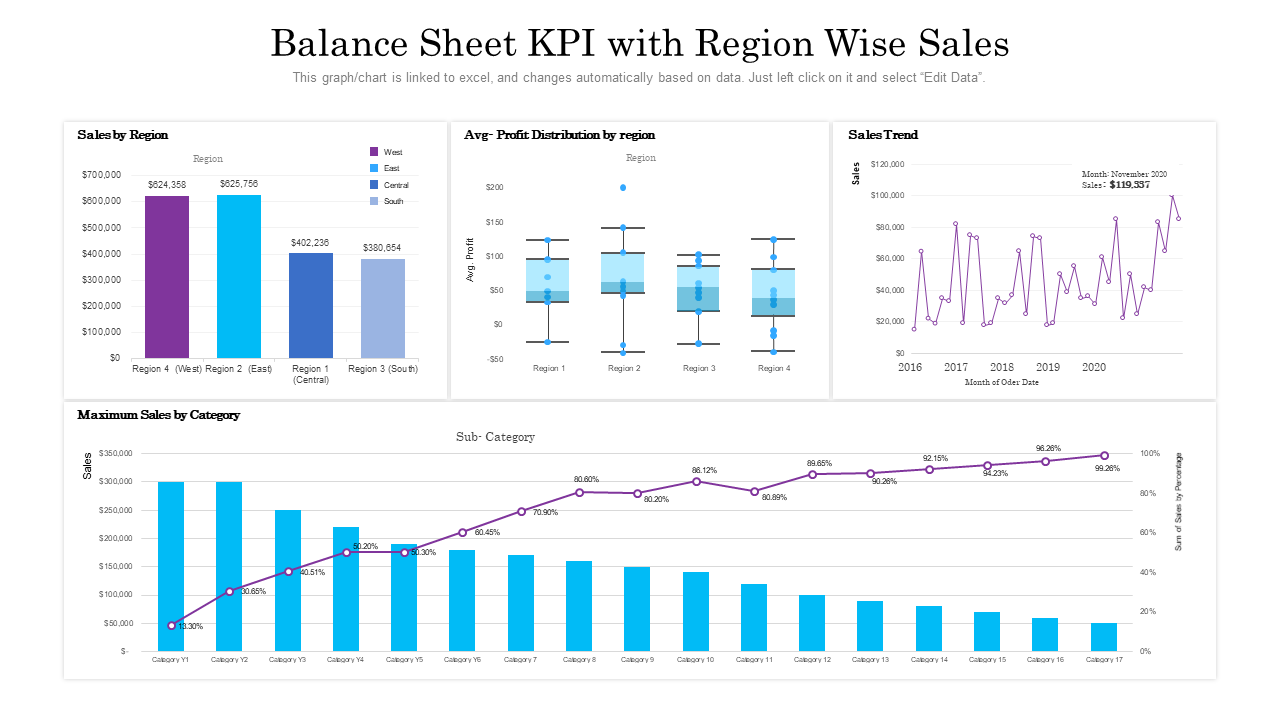 Balance sheet KPI with region wise sales Template