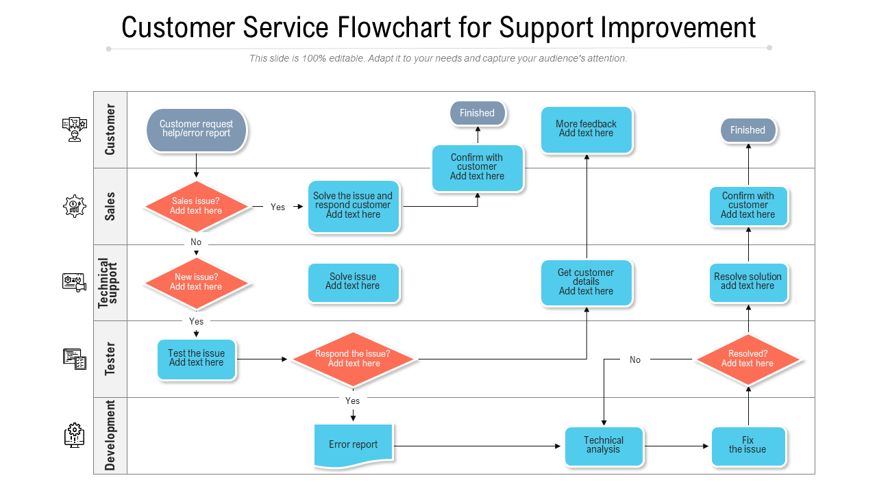 Customer Service Flowchart For Support Improvement PPT Slide