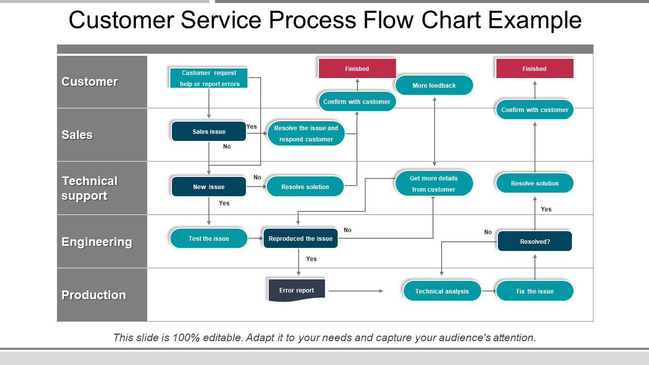 Customer Service Process Flow Chart PowerPoint Template