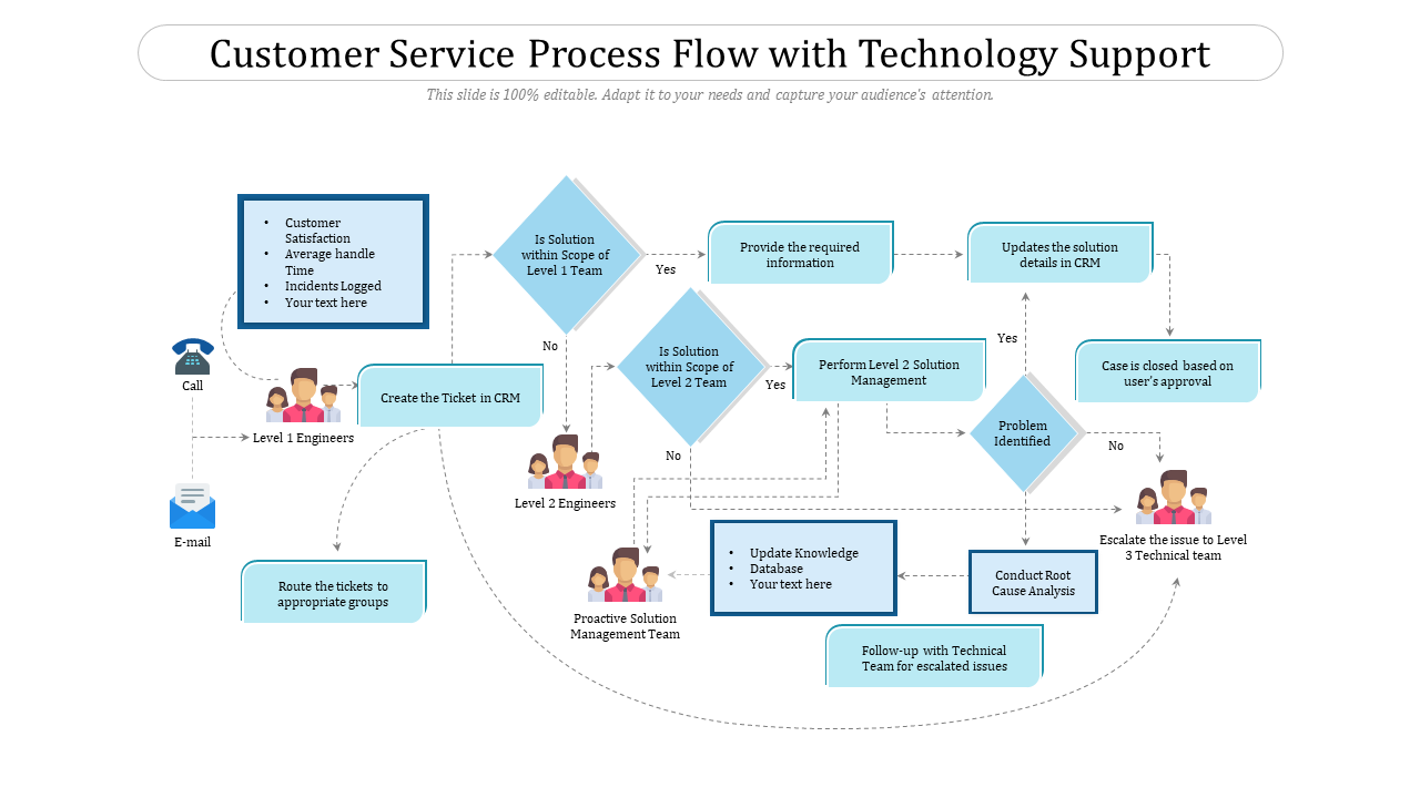 Customer Service Process Flow With Technology Support Diagram