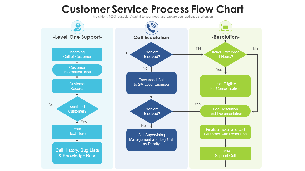 Customer Service Process Flowchart PPT Template