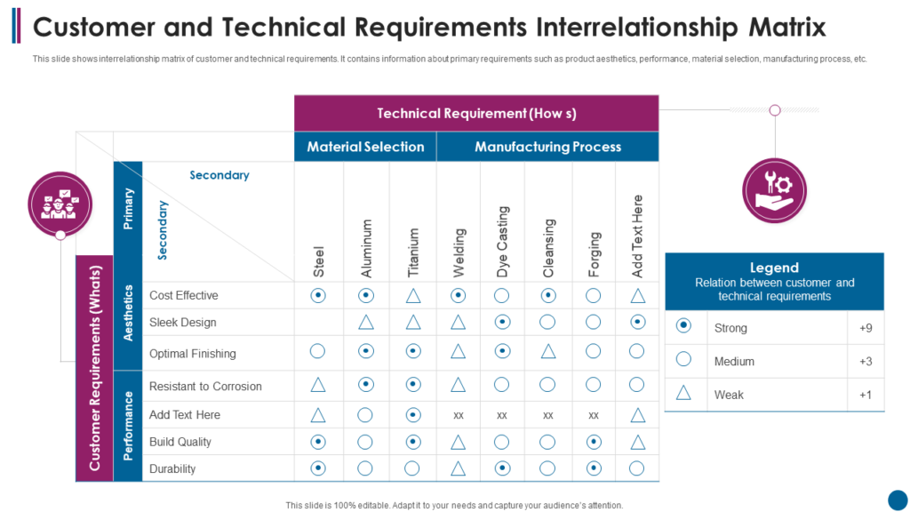 Customer and Technical Requirements Matrix