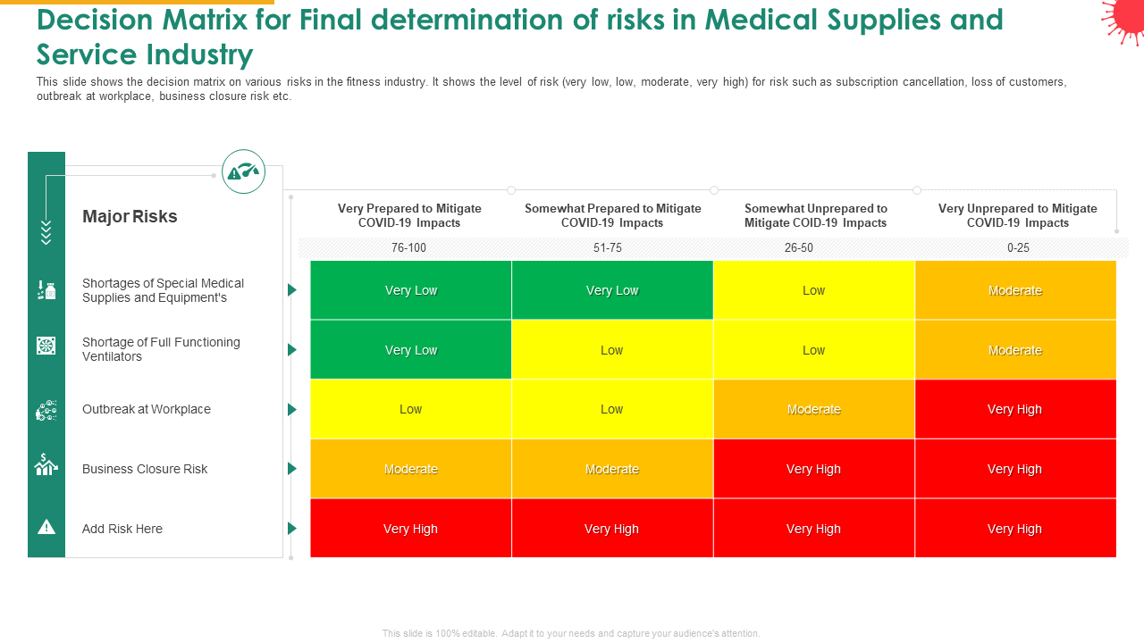 Decision matrix for final determination of risks in medical supplies and service industry mitigate PPT slides